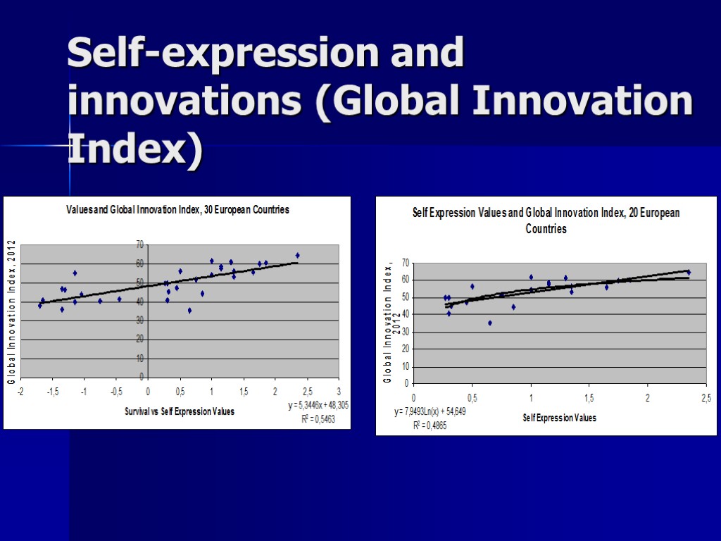Self-expression and innovations (Global Innovation Index)